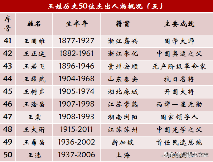 我国姓王的历史名人,王姓历史上的50位杰出人物,中国第一大姓的前世