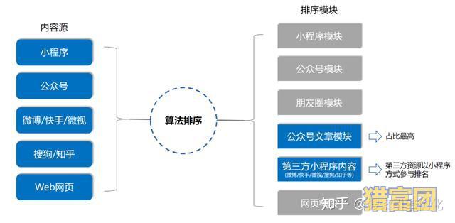 公众号文章SEO排名优化的3个核心因素