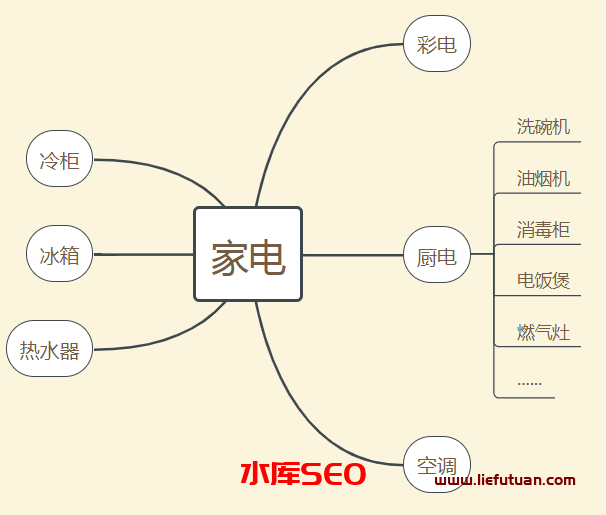 小众细分领域英文网站，长期被动SEO流量赚美金项目-猎富团