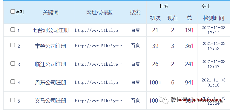 网站优化快排原理和详细操作技巧和方法（7天上首页）-猎富团