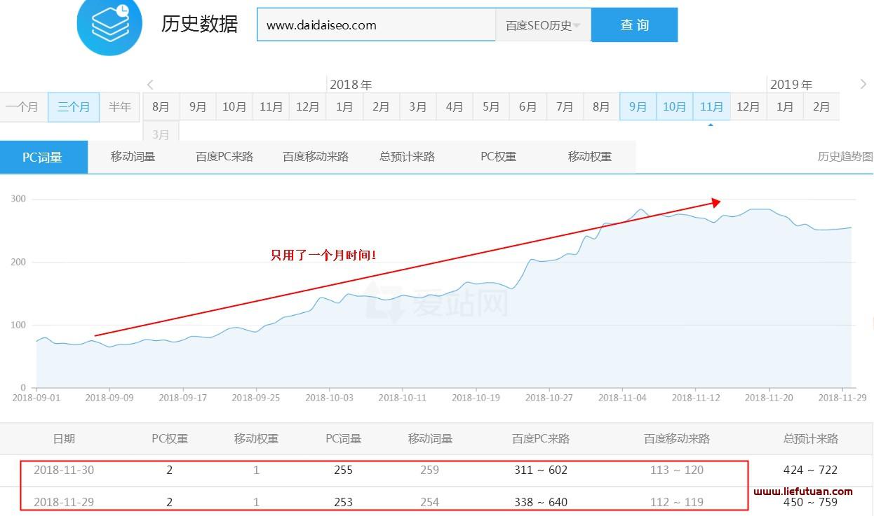 通过同行网站词库寻找低竞争关键词，做快速排名/快速上权重5！【干货】-猎富团