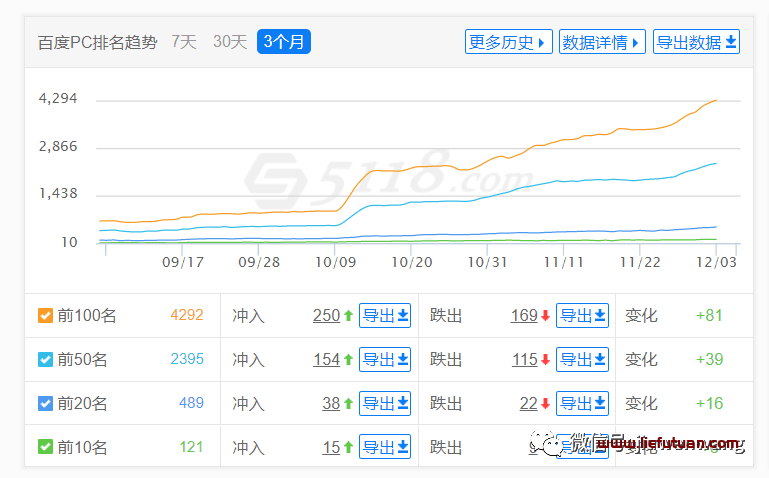冯耀宗SEO课程笔记：90%以上的网站优化会出现的问题！