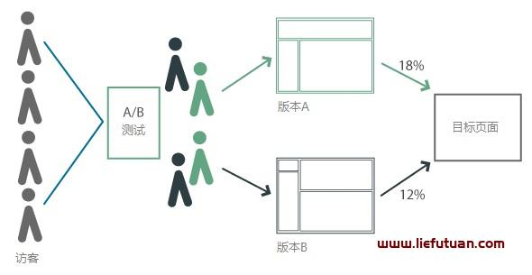 ab测试什么意思 ab测试的优点-猎富团