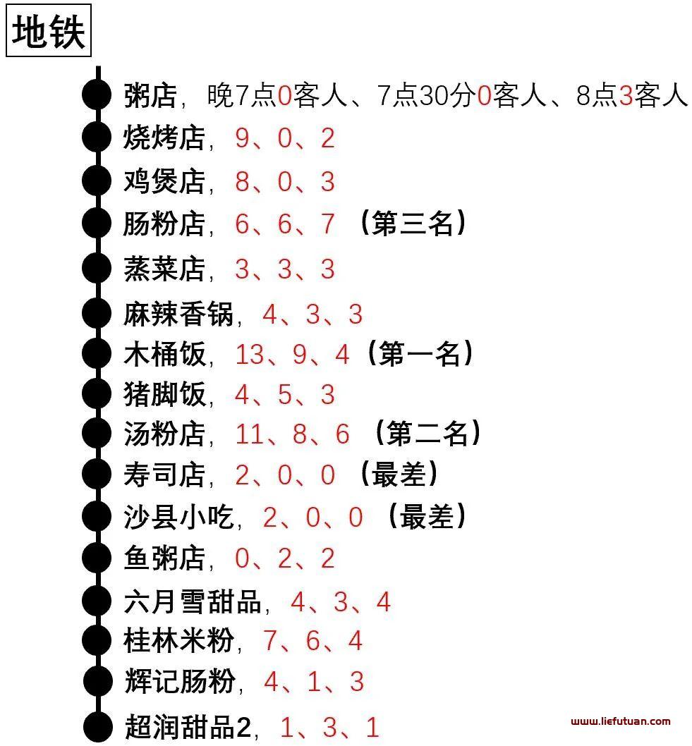 汤粉店一个月能赚多少（月利润5万元，老板就用了这一招）-猎富团