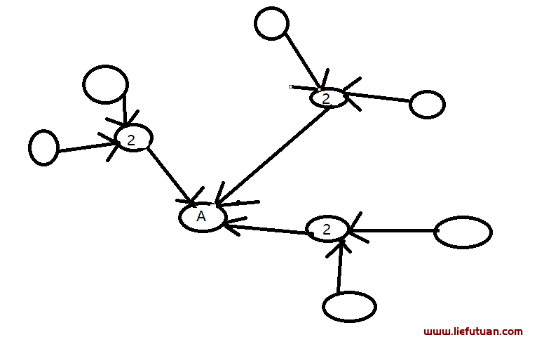 PageRank算法与实践-猎富团