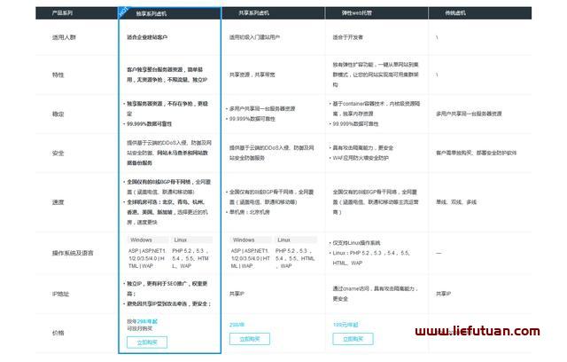 图片[2]-自建网站需要多少钱（一年100元超低成本建立网站）-猎富团