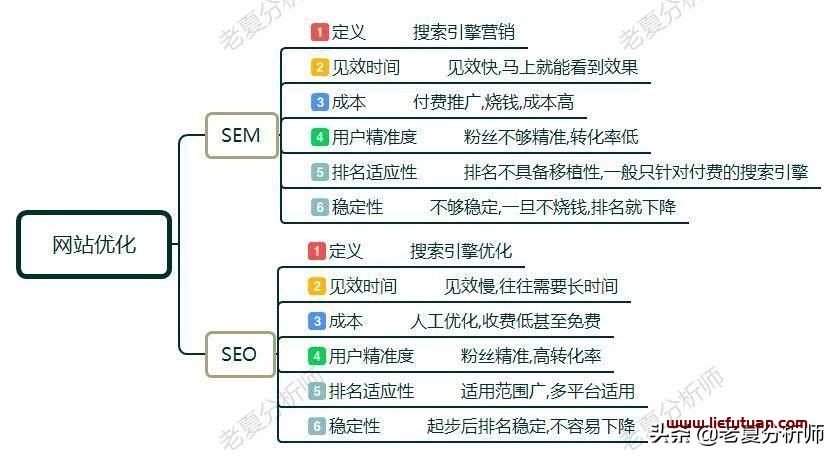 seo和sem的区别是什么?做网站排名优化如何选择？哪个更重要？-猎富团