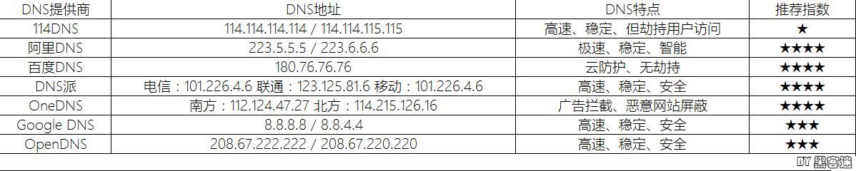 dns的服务器地址是多少：国内常用的 DNS 服务器汇总-猎富团