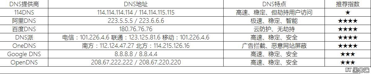 dns的服务器地址是多少：国内常用的 DNS 服务器汇总-猎富团