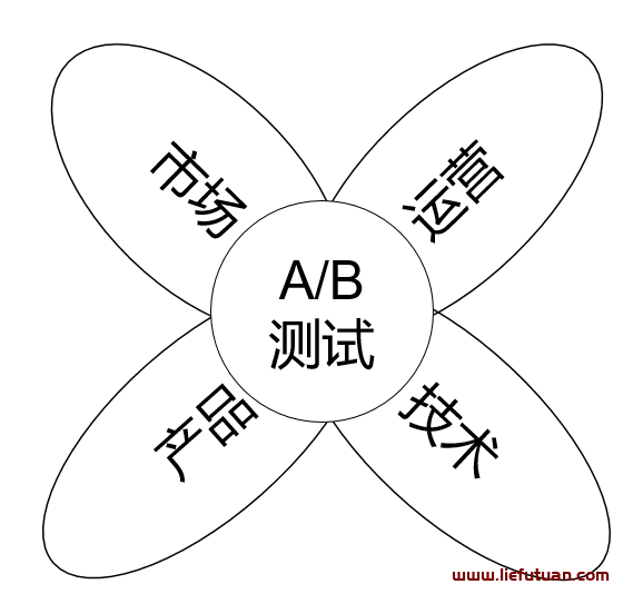 ab测试什么意思 ab测试的优点