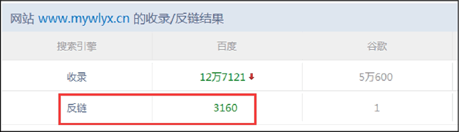外部链接和内部链接的区别