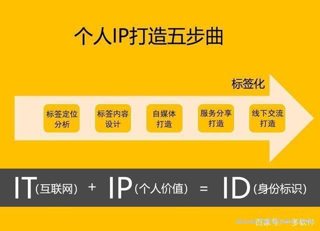 个人ip打造方案策划：几个关于我个人对于个人IP运营的观点-猎富团