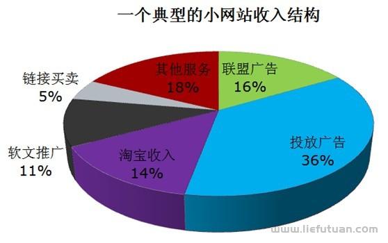 做网站还赚钱吗，月入1万+真的不难-猎富团