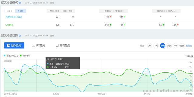 如何查询百度关键词搜索量? 仅仅是百度指数吗？