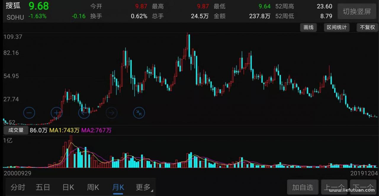 张朝阳身价值多少钱？张朝阳身价多少亿？