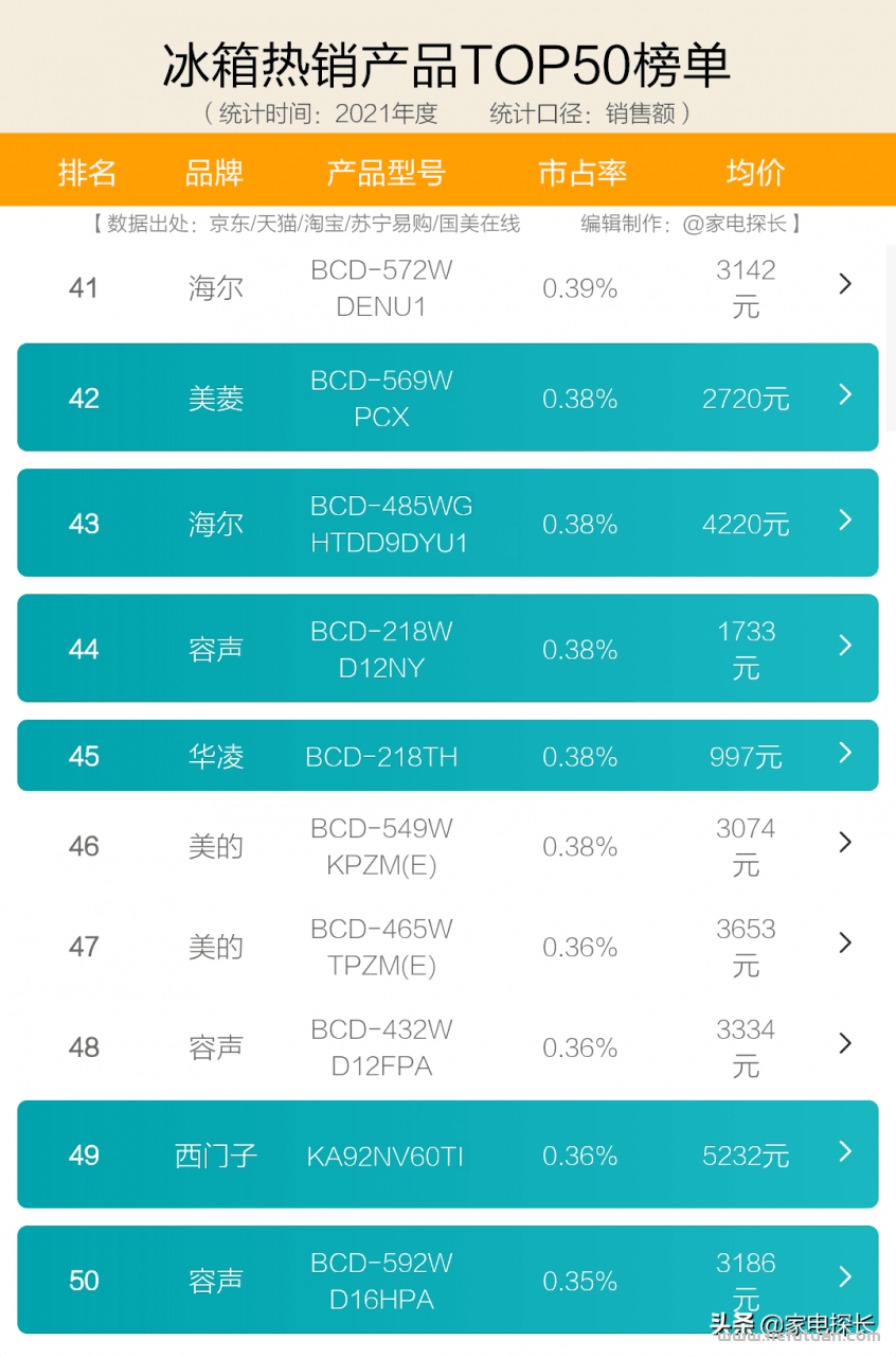 冰箱质量排名前十名:十大品牌爆款机型全部透秘!哪些产品值得入手? 冰箱质量排名前十名:十大品牌爆款机型全部透秘!哪些产品值得入手?