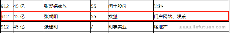 张朝阳身价值多少钱？张朝阳身价多少亿？
