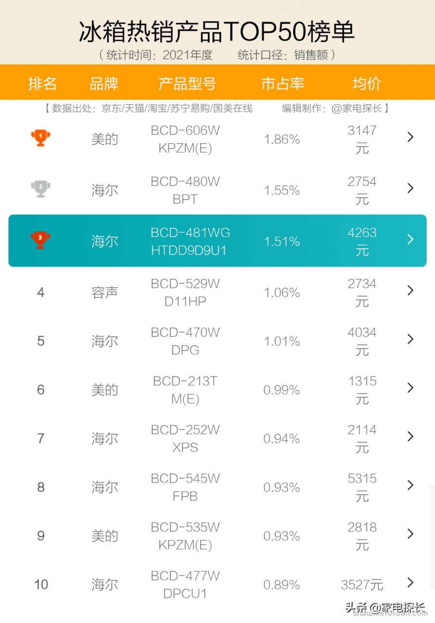冰箱质量排名前十名:十大品牌爆款机型全部透秘!哪些产品值得入手? 冰箱质量排名前十名:十大品牌爆款机型全部透秘!哪些产品值得入手?