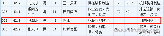 张朝阳身价值多少钱？张朝阳身价多少亿？