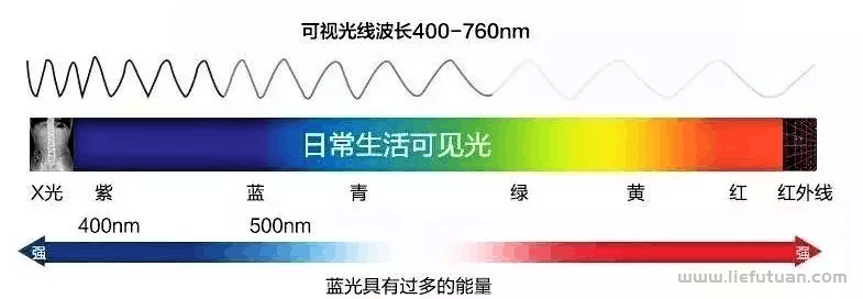 蓝光是什么意思，什么是蓝光，蓝光对人体的伤害都有哪些