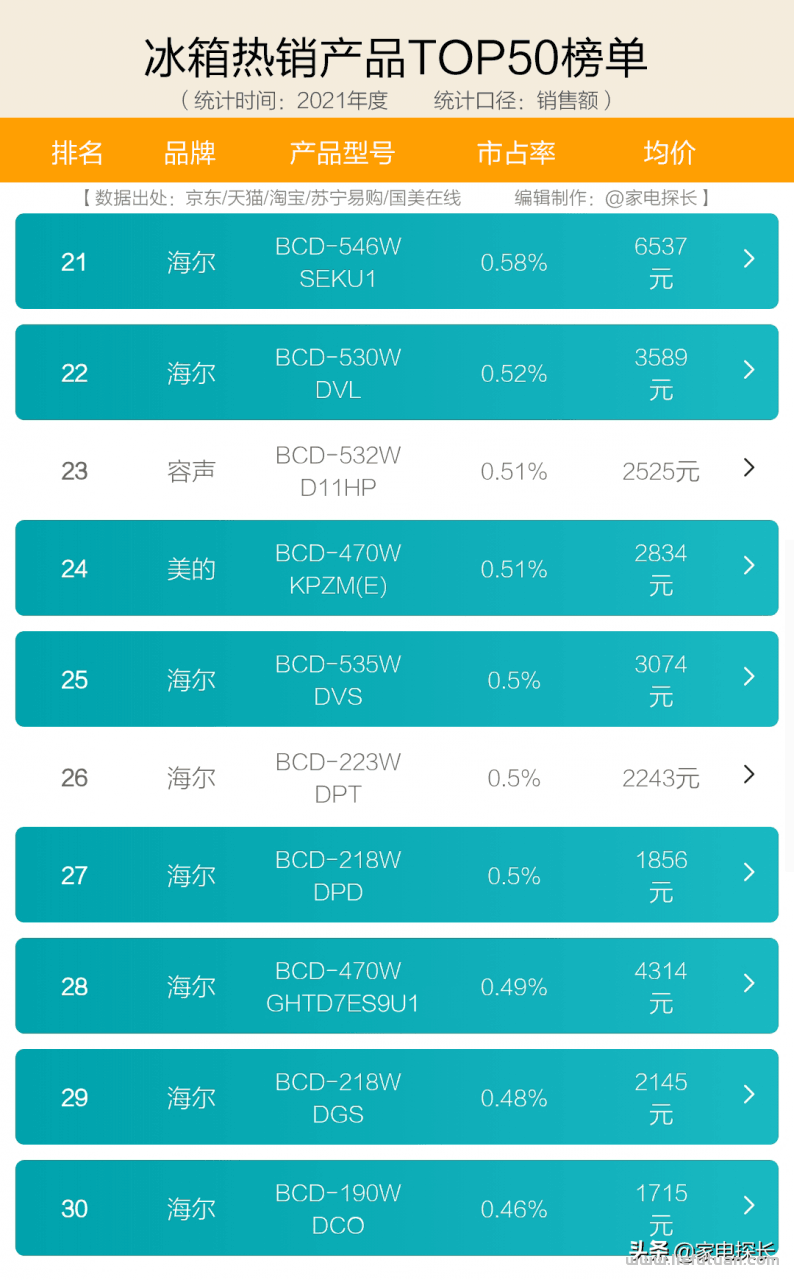 冰箱质量排名前十名:十大品牌爆款机型全部透秘!哪些产品值得入手? 冰箱质量排名前十名:十大品牌爆款机型全部透秘!哪些产品值得入手?