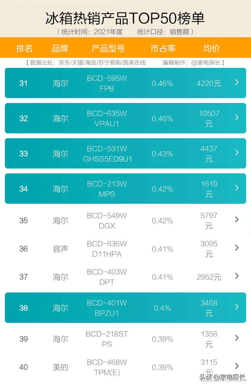冰箱质量排名前十名:十大品牌爆款机型全部透秘!哪些产品值得入手? 冰箱质量排名前十名:十大品牌爆款机型全部透秘!哪些产品值得入手?