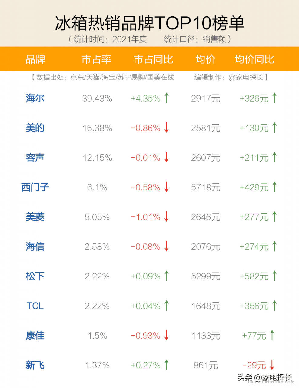 冰箱质量排名前十名:十大品牌爆款机型全部透秘!哪些产品值得入手? 冰箱质量排名前十名:十大品牌爆款机型全部透秘!哪些产品值得入手?