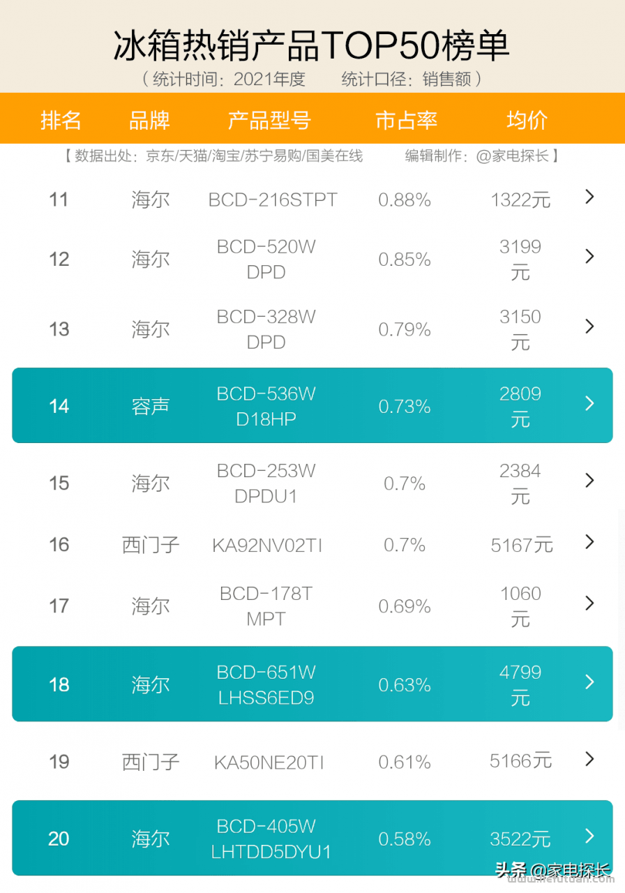 冰箱质量排名前十名:十大品牌爆款机型全部透秘!哪些产品值得入手? 冰箱质量排名前十名:十大品牌爆款机型全部透秘!哪些产品值得入手?