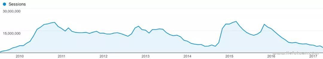【赣州SEO】2个人，通过SEO做的副业项目，最高一个月收入10万美金