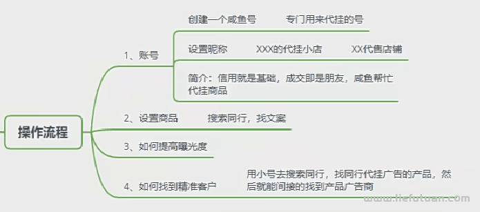 图片[3]-无门槛日赚500+，做闲鱼代挂项目玩法！-猎富团
