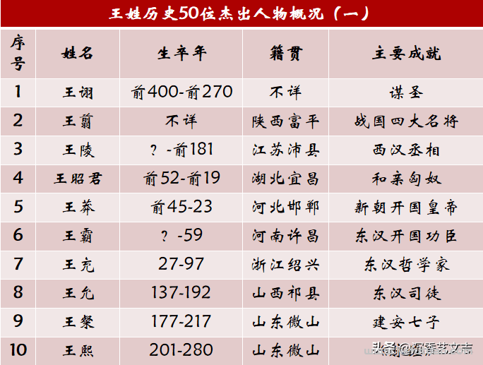 我国姓王的历史名人，王姓历史上的50位杰出人物，中国第一大姓的前世今生-猎富团