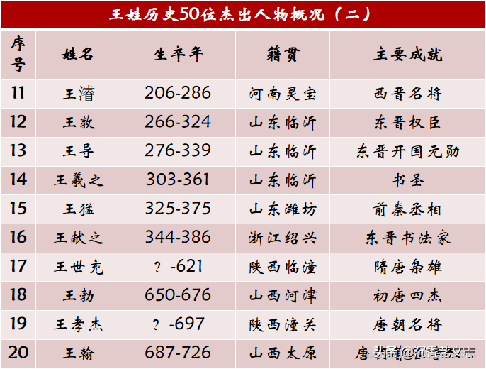 我国姓王的历史名人,王姓历史上的50位杰出人物,中国第一大姓的前世今生 我国姓王的历史名人,王姓历史上的50位杰出人物,中国第一大姓的前世今生
