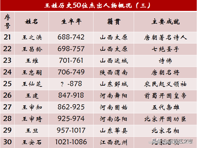 我国姓王的历史名人,王姓历史上的50位杰出人物,中国第一大姓的前世今生 我国姓王的历史名人,王姓历史上的50位杰出人物,中国第一大姓的前世今生