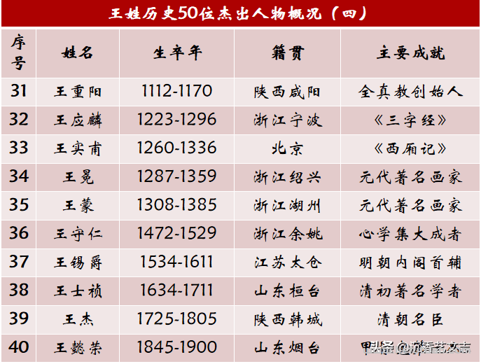 我国姓王的历史名人,王姓历史上的50位杰出人物,中国第一大姓的前世今生 我国姓王的历史名人,王姓历史上的50位杰出人物,中国第一大姓的前世今生