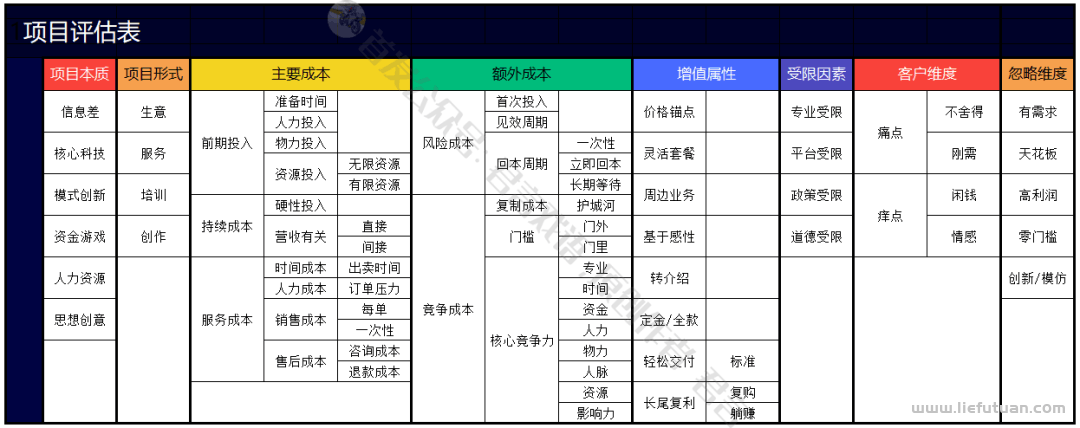 创业项目的选择：解读8个维度和45个因素，帮你选择一个项目！-猎富团