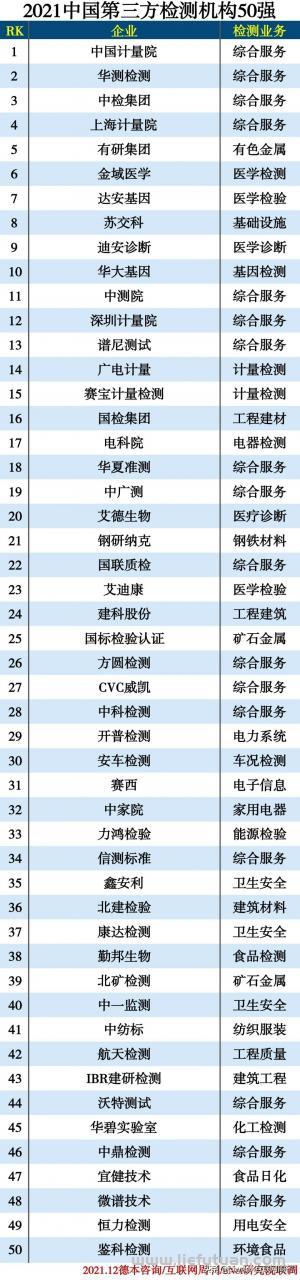 检测公司排名  2021中国第三方检测机构50强