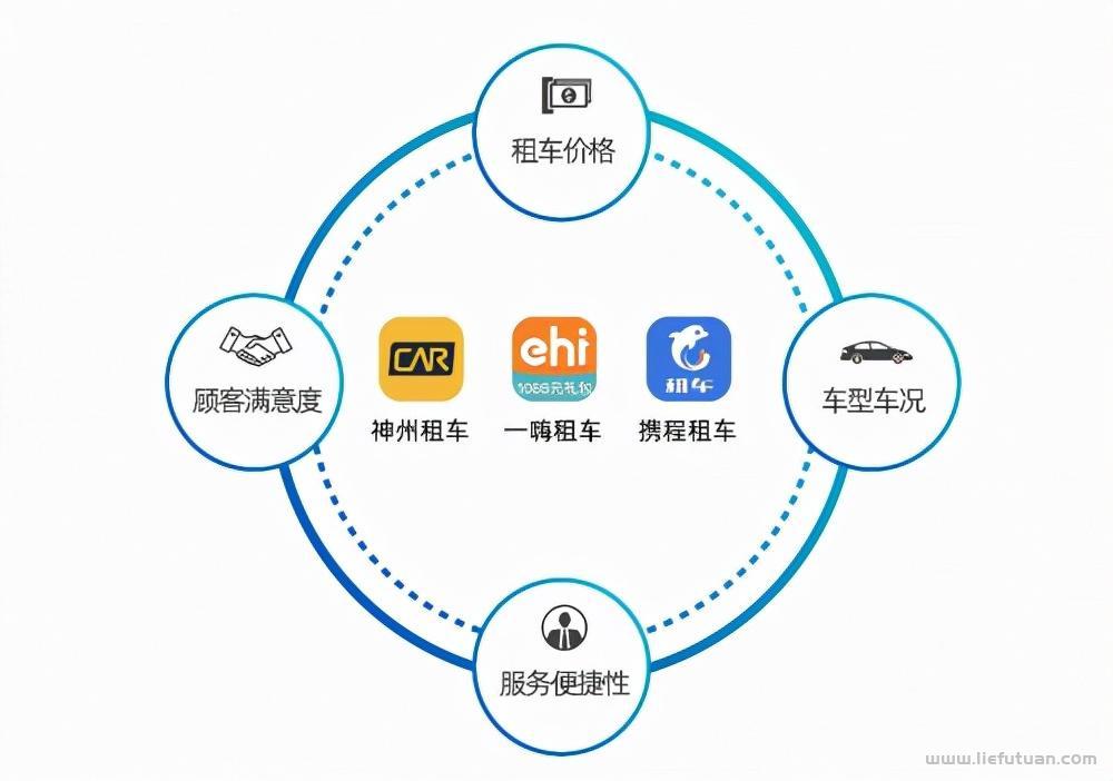 租车平台哪个好一些（一嗨租车、神州租车以及携程租车全面测评）-猎富团