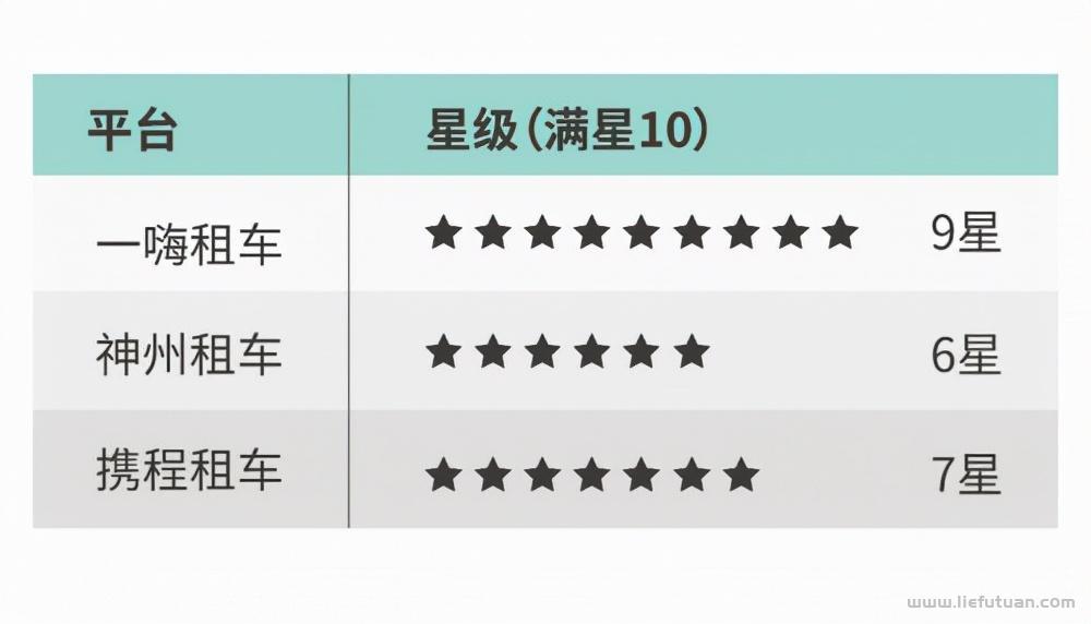 租车平台哪个好一些（一嗨租车、神州租车以及携程租车全面测评）