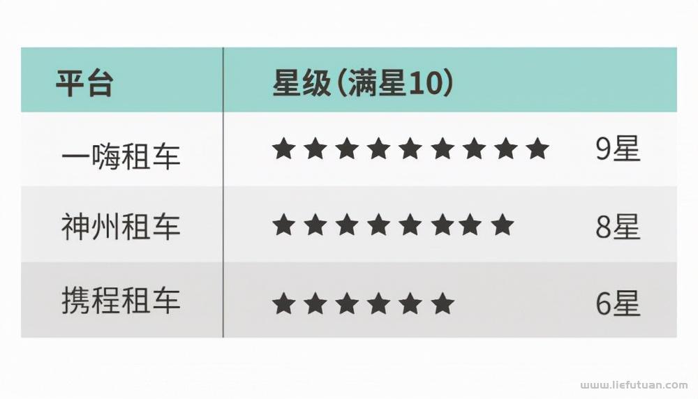 租车平台哪个好一些（一嗨租车、神州租车以及携程租车全面测评）