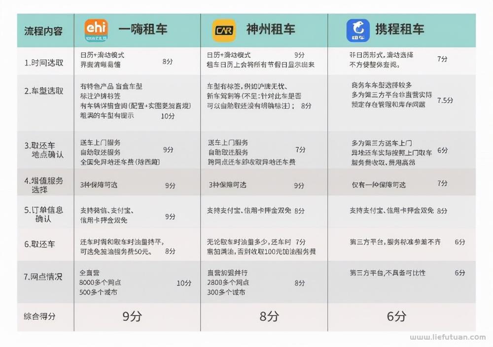 租车平台哪个好一些（一嗨租车、神州租车以及携程租车全面测评）