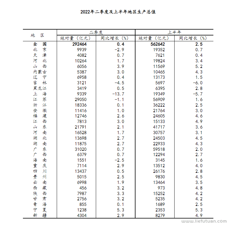 各省gdp排名（国家统计局公布2022年二季度及上半年31省份GDP数据）-猎富团