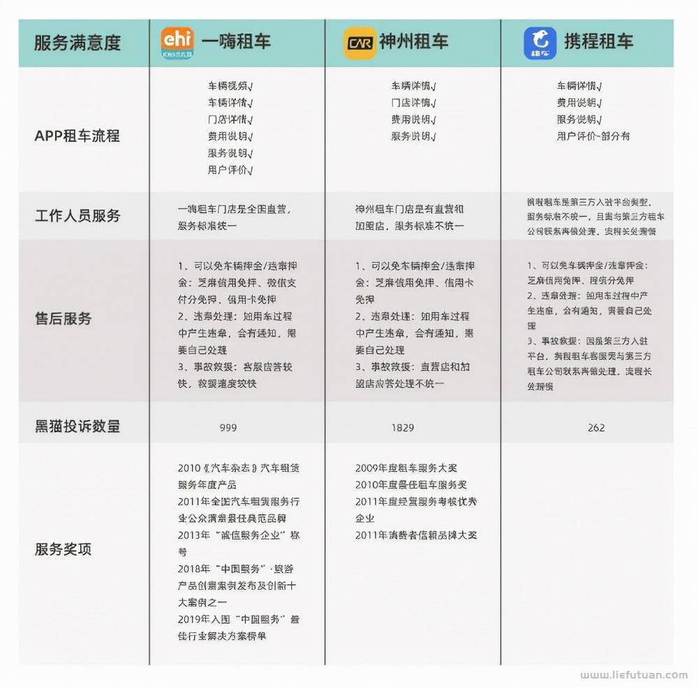 租车平台哪个好一些（一嗨租车、神州租车以及携程租车全面测评）
