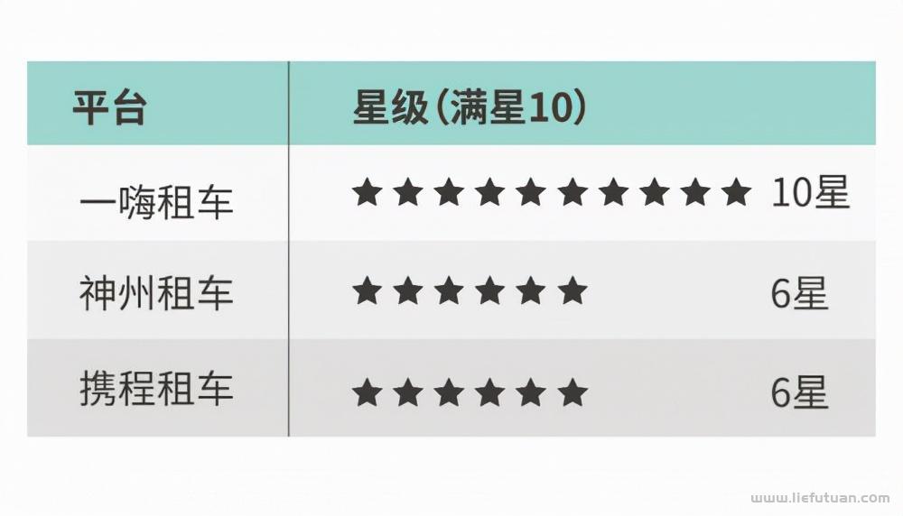 租车平台哪个好一些（一嗨租车、神州租车以及携程租车全面测评）