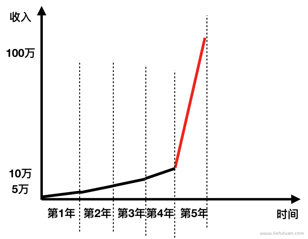 图片[3]-普通人要3-5年赚到100万，你必须理解这个逻辑！-猎富团