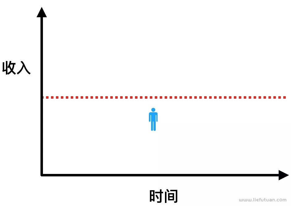 图片[5]-普通人要3-5年赚到100万，你必须理解这个逻辑！-猎富团