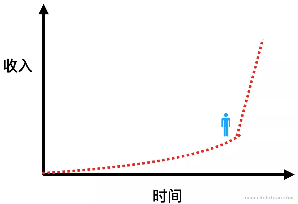 图片[6]-普通人要3-5年赚到100万，你必须理解这个逻辑！-猎富团