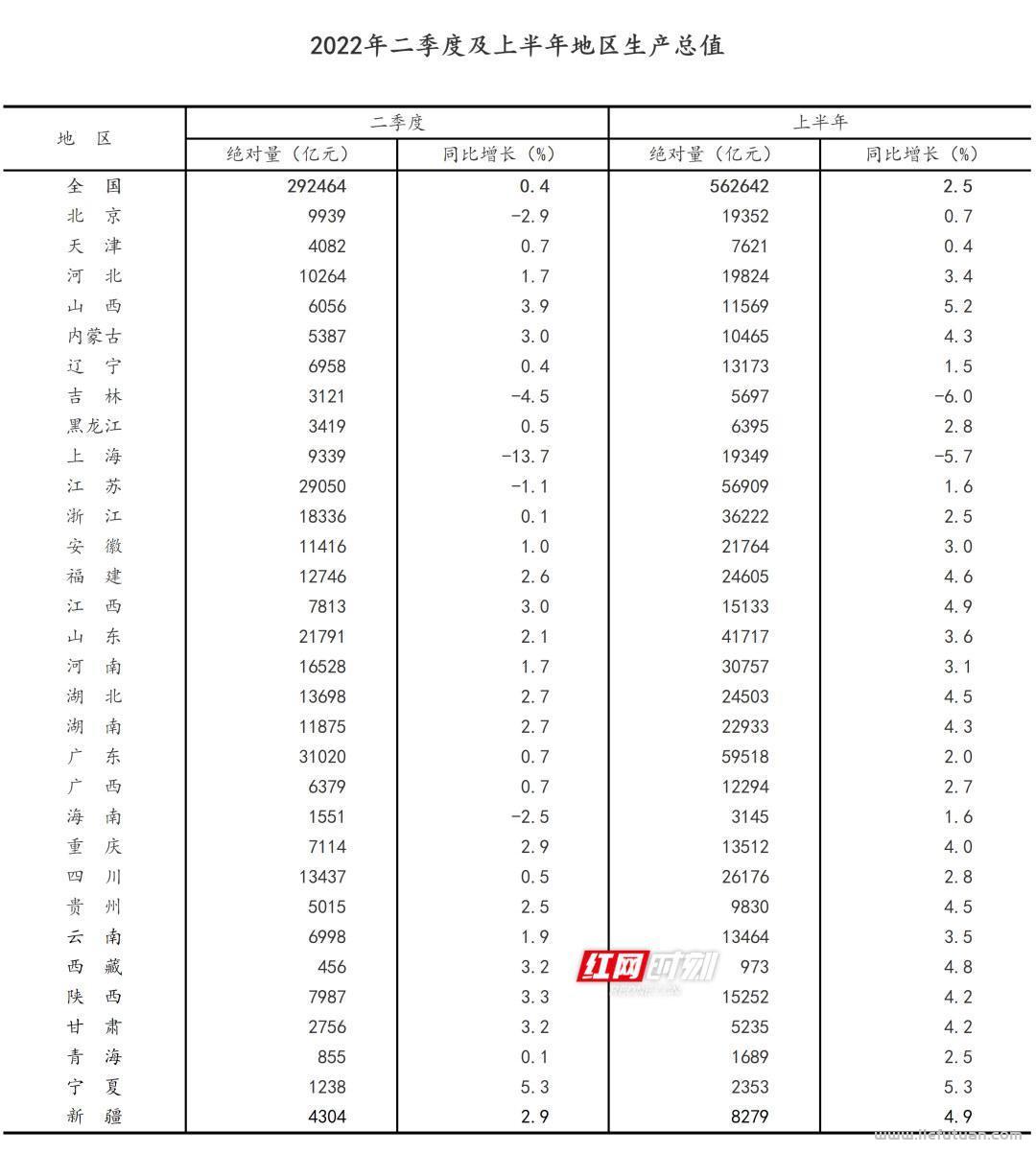 2022年各省gdp排名:全国各省市GDP排行榜:谁晋级,谁掉队了? 2022年各省gdp排名:全国各省市GDP排行榜:谁晋级,谁掉队了?