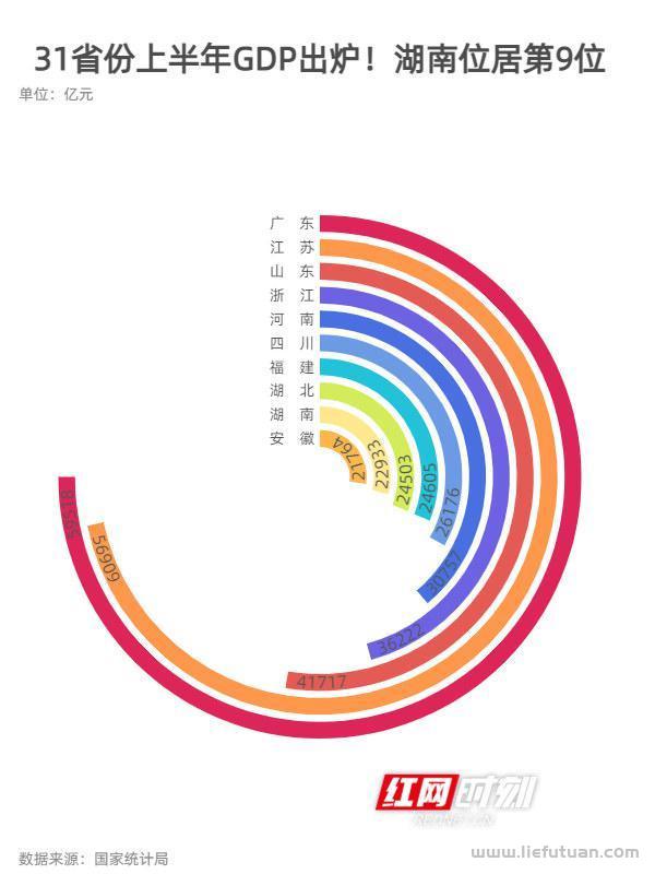 2022年各省gdp排名：全国各省市GDP排行榜：谁晋级，谁掉队了？-猎富团