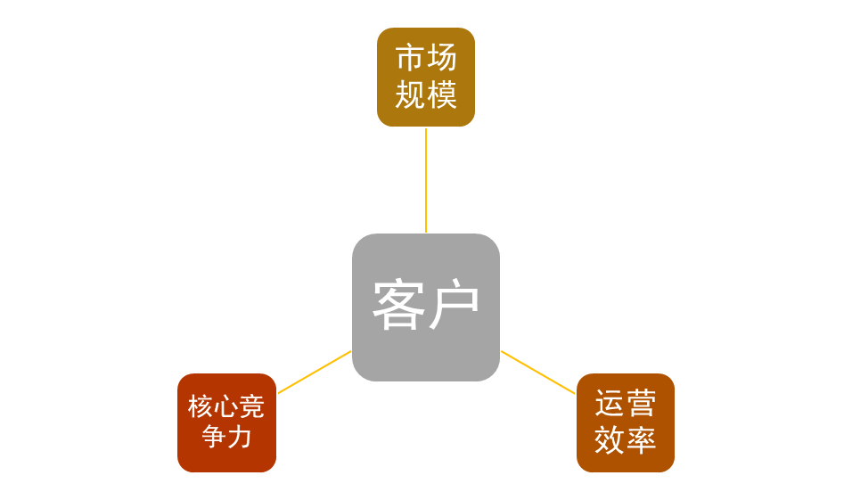 销售客户管理系统crm 什么是客户关系管理(CRM)？-猎富团