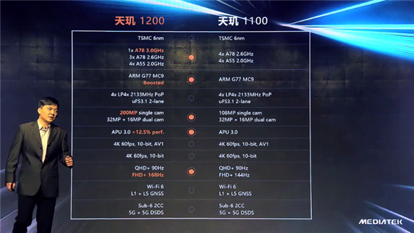 天玑1200相当于骁龙多少 天玑1200相当于骁龙多少(对比骁龙888哪个好性能区别大吗)